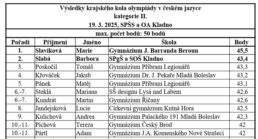 Skvělý úspěch! 2. místo v krajském kole Olympiády v českém jazyce